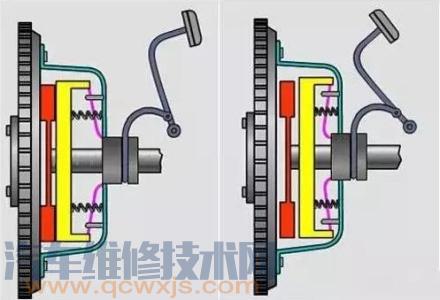 离合器起什么作用 离合器到底有什么用