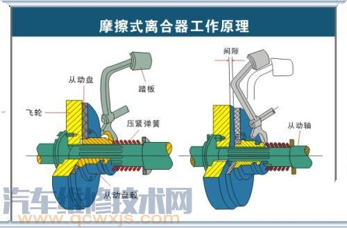 【普通离合器的组成构造和工作原理】图4