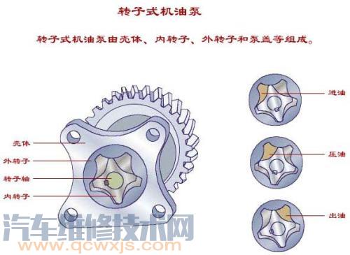 转子式机油泵如何维修