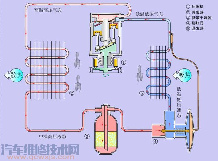 汽车空调系统的组成及工作原理