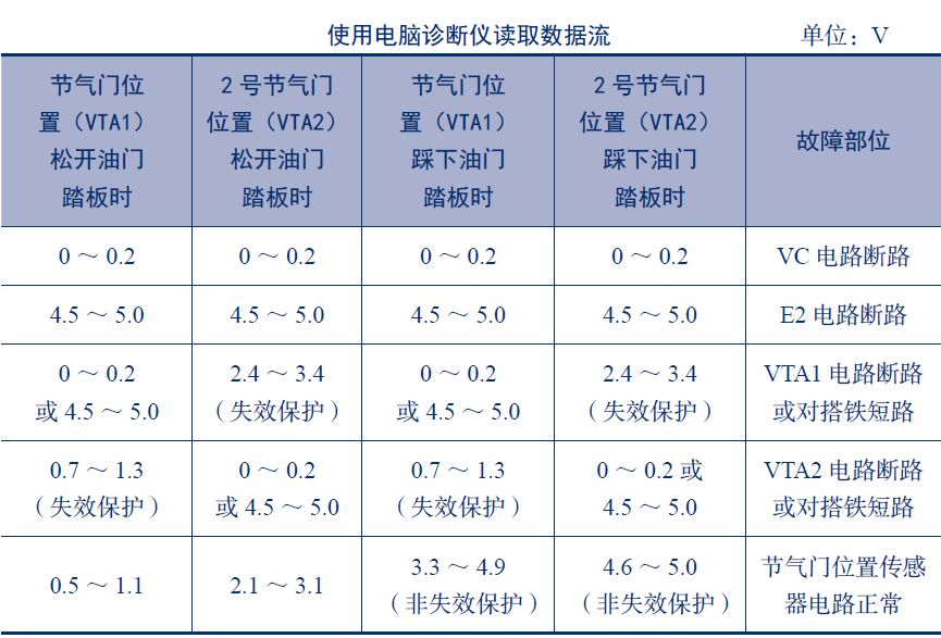 【电子节气门坏了的故障表现 电子节气门故障排除】图3