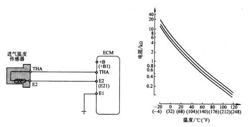 进气温度传感器坏了怎么检测