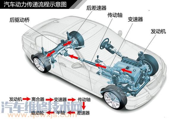 什么是汽车传动系统 汽车传动系统的作用