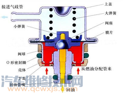 燃油压力调节器的作用与工作原理