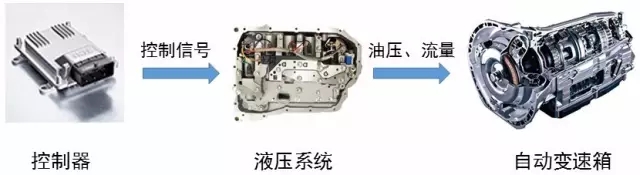 【电磁阀在自动变速箱中的应用及分类介绍】图1