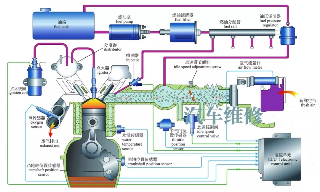 【汽油机电子控制燃油喷射系统（EFI）介绍（图解）】图1