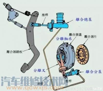 离合器打滑有哪些现象 离合器打滑怎么办 怎么修理