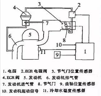 【废气再循环的工作原理  EGR阀控制系统介绍】图4