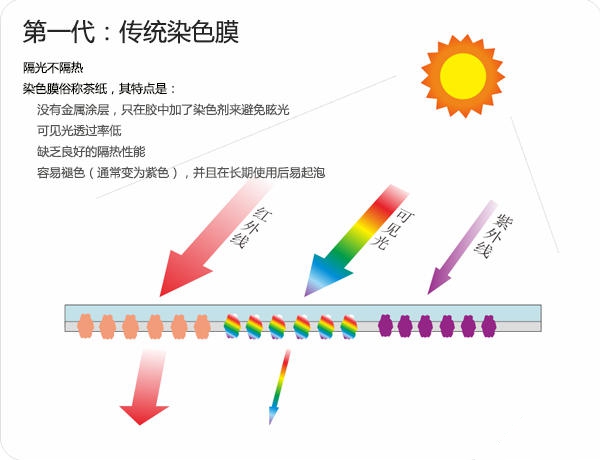 【车膜的种类 车膜的分类有哪些】图2