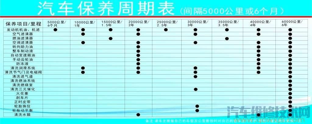 汽车保养项目更换周期表 汽车保养周期表一览