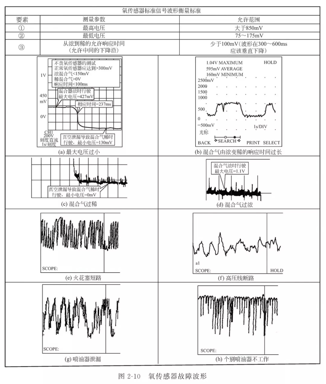 【氧传感器波形的测试及波形分析】图4