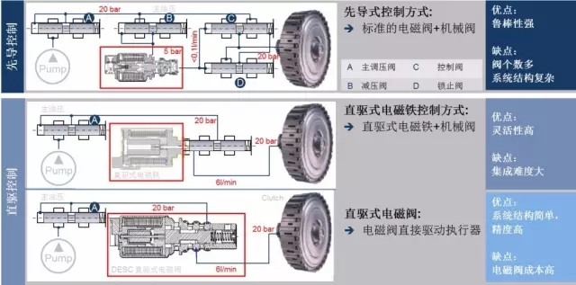 【电磁阀在自动变速箱中的应用及分类介绍】图2