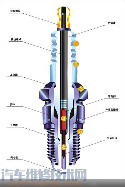 火花塞的构造特点及工作要求