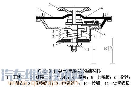 汽车喇叭的结构与工作原理