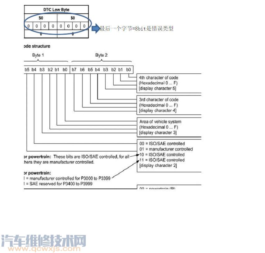 【汽车DTC是什么意思 汽车DTC故障码及诊断接口介绍】图4