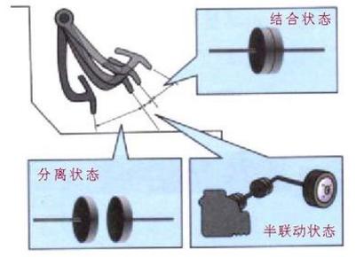 【离合器踏板的自由行程介绍 离合器自由行程的调整】图3