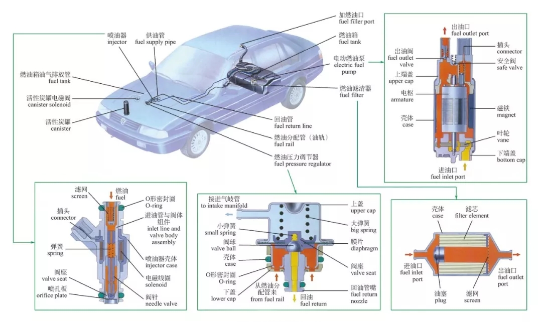 【汽油机电子控制燃油喷射系统（EFI）介绍（图解）】图3
