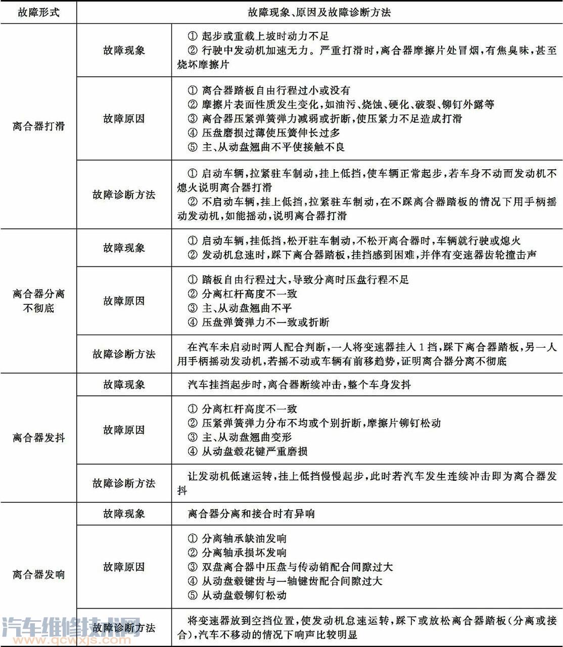 【离合器常见故障有哪些  离合器常见故障诊断与排除】图1