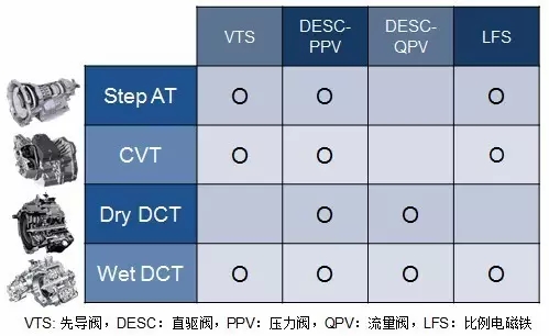 【电磁阀在自动变速箱中的应用及分类介绍】图3