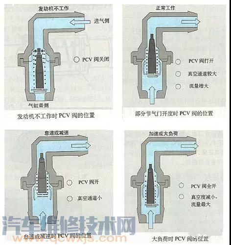 【汽车pvc阀坏了什么现象 汽车pvc阀坏了的表现】图2