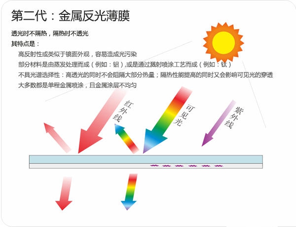 【车膜的种类 车膜的分类有哪些】图3