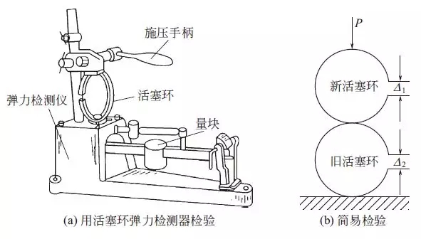 活塞环的检修方法和步骤