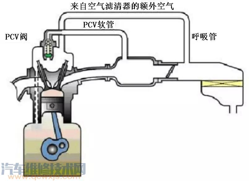 【汽车pvc阀坏了什么现象 汽车pvc阀坏了的表现】图1