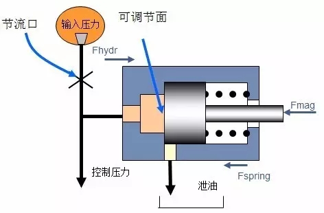 【电磁阀在自动变速箱中的应用及分类介绍】图4