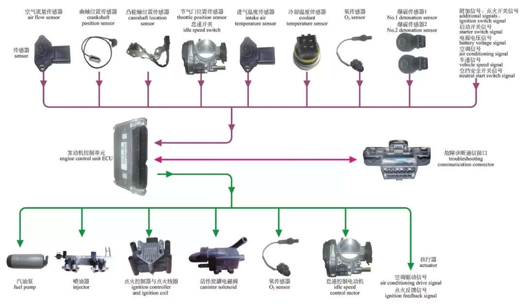 【汽油机电子控制燃油喷射系统（EFI）介绍（图解）】图2