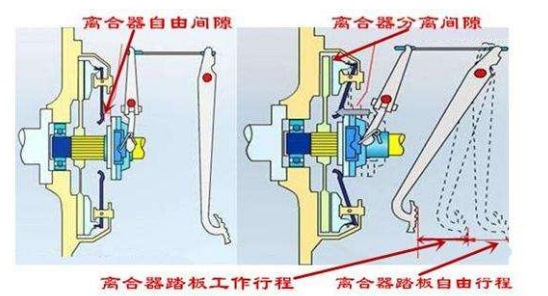 【离合器踏板的自由行程介绍 离合器自由行程的调整】图1