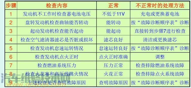 汽车故障无故障码怎么诊断维修