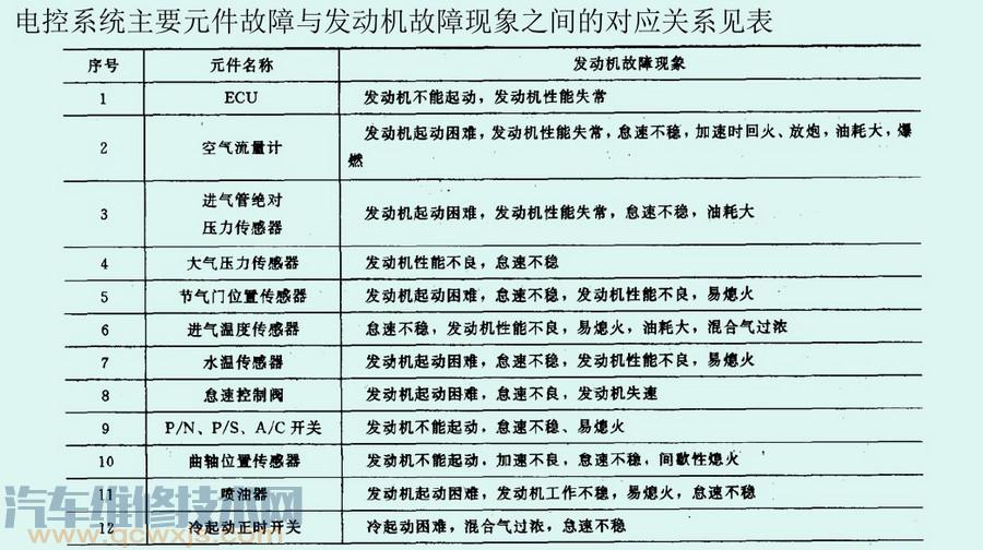 传感器坏了有什么影响 汽车传感器坏了症状汇总（图）