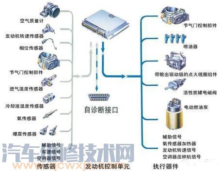 汽车传感器的作用是什么