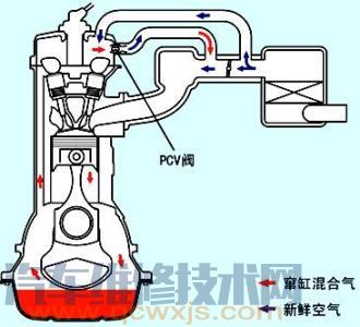 发动机曲轴箱通风的原理以及结构与维修