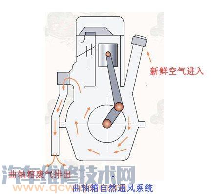 曲轴箱通风阀PCV阀在哪里 曲轴箱通风阀坏了故障现象