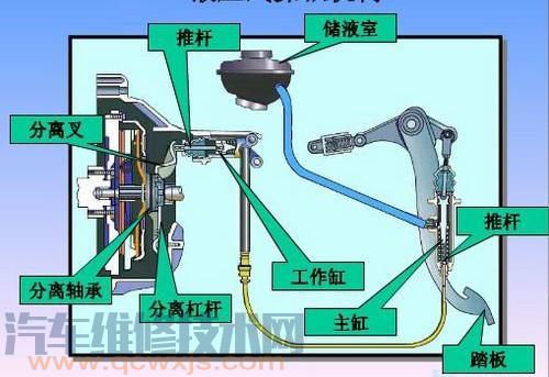 离合器踏板震动的原因 离合器发抖是什么问题