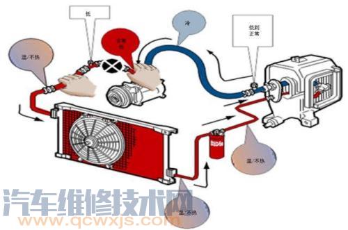 汽车空调系统常见故障分析排除