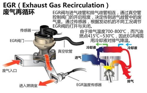 废气循环阀坏了的症状 废气再循环系统故障原因分析