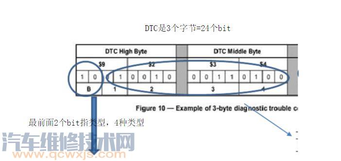 【汽车DTC是什么意思 汽车DTC故障码及诊断接口介绍】图2