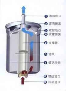汽油滤清器的作用及构造（图）