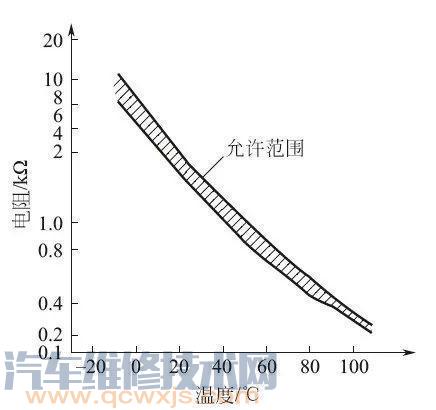 【进气温度传感器的检测方法（图）】图3