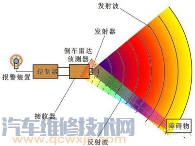 【倒车雷达的结构和工作原理 倒车雷达常见故障维修方法】图4