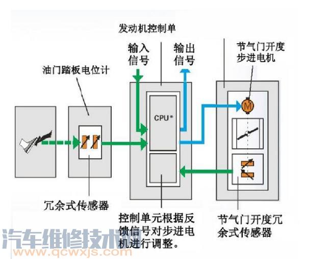 【油门踏板位置传感器故障检查维修】图1