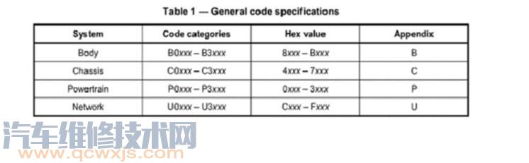 【汽车DTC是什么意思 汽车DTC故障码及诊断接口介绍】图3