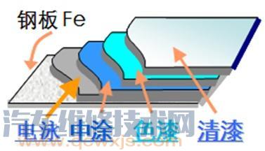 汽车车漆漆面的组成 车漆的作用介绍