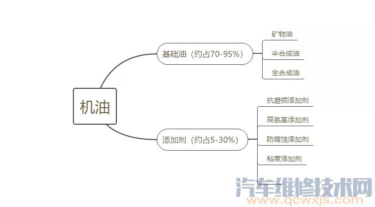 【汽车机油的组成 机油的化学成分介绍】图4