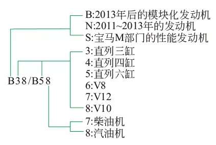 【宝马i8 B38 三缸发动机（图解）】图3