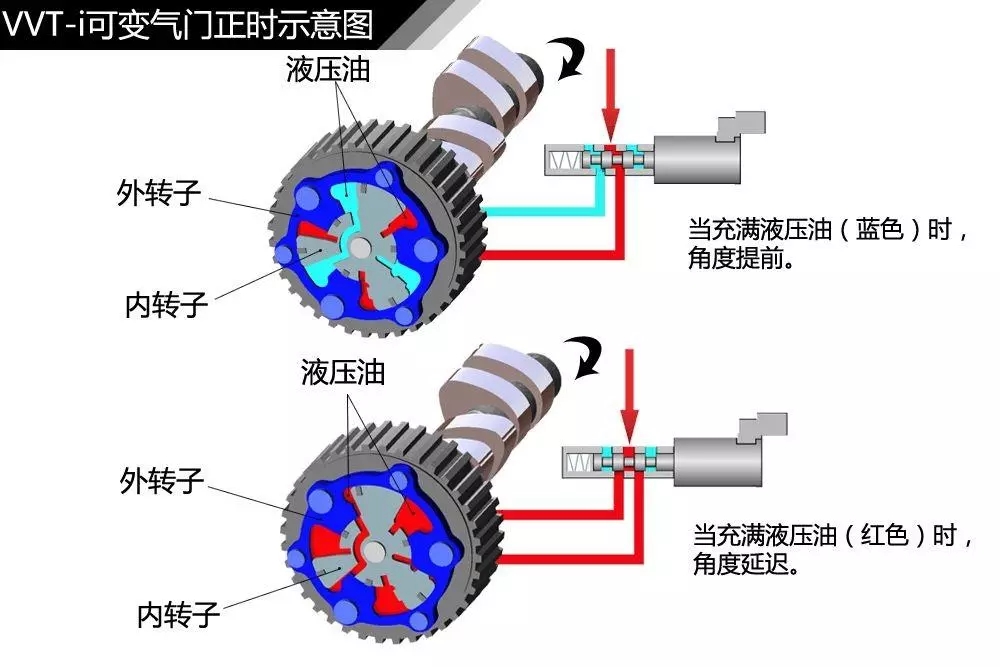 【机油的粘稠度对VVT系统的影响】图3