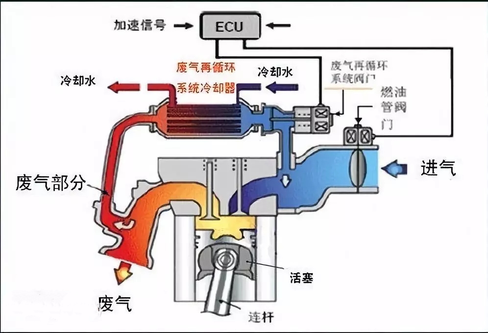 EGR阀和PCV阀区别 EGR阀和PCV阀作用不同介绍