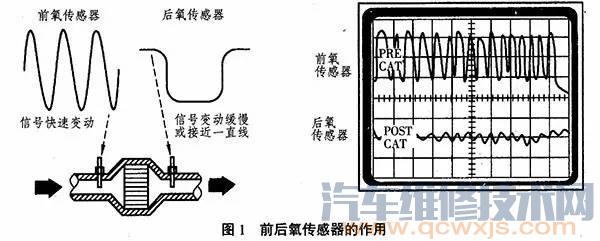 【氧传感器安装在哪里 氧传感器的作用介绍】图4